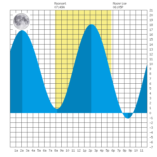 Composite Island tide chart for Wednesday, October 20, 2021