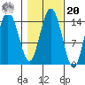 Composite Island tide chart for Wednesday, October 20, 2021