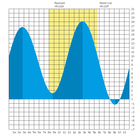 Composite Island tide chart for Thursday, October 21, 2021