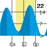 Composite Island tide chart for Friday, October 22, 2021