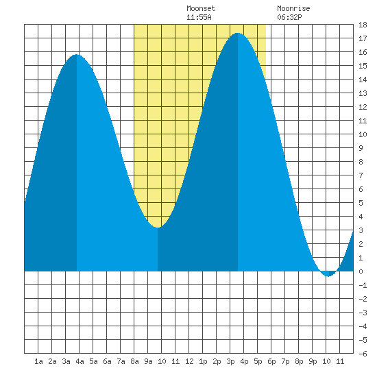 Composite Island tide chart for Saturday, October 23, 2021
