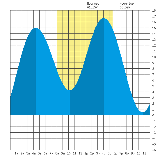 Composite Island tide chart for Sunday, October 24, 2021