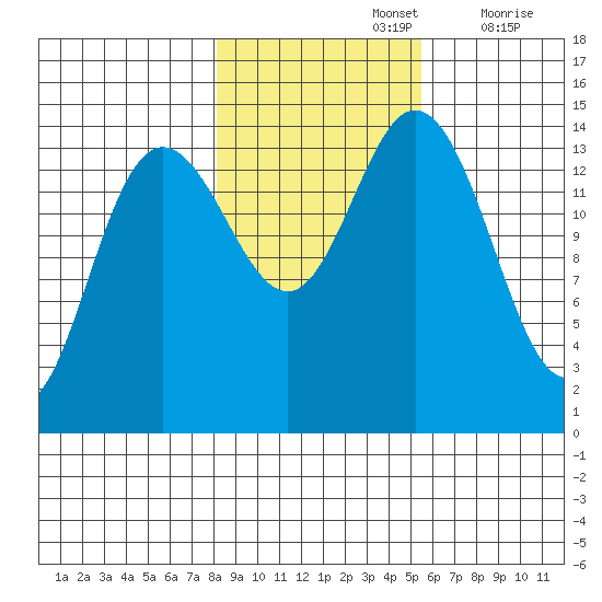 Composite Island tide chart for Tuesday, October 26, 2021