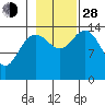 Composite Island tide chart for Thursday, October 28, 2021
