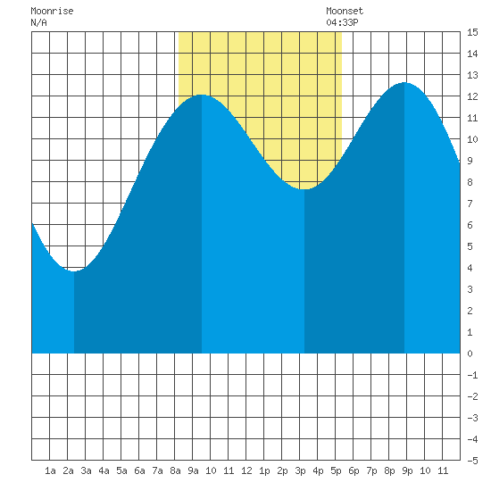 Composite Island tide chart for Friday, October 29, 2021