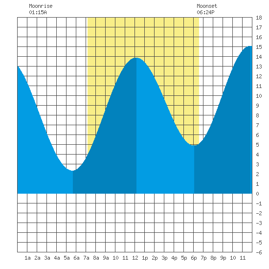 Composite Island tide chart for Saturday, October 2, 2021