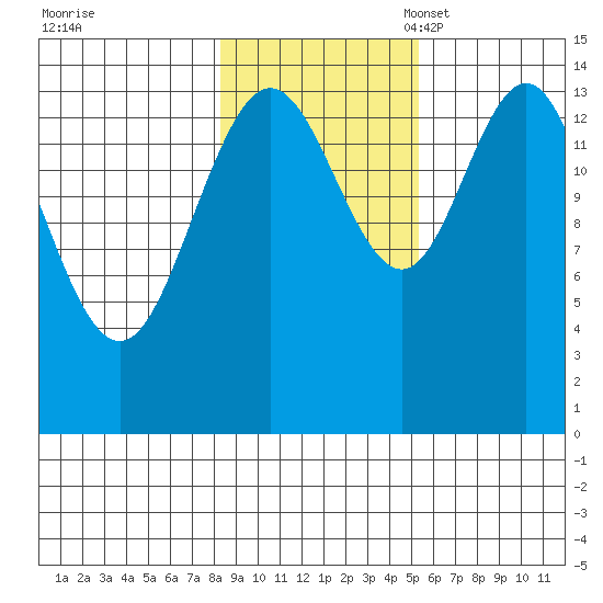 Composite Island tide chart for Saturday, October 30, 2021