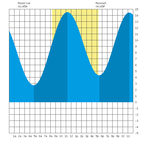Composite Island tide chart for Sunday, October 31, 2021