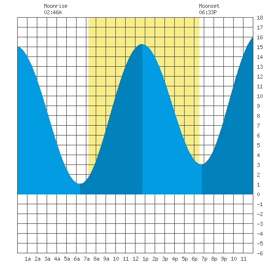 Composite Island tide chart for Sunday, October 3, 2021