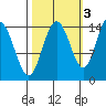 Composite Island tide chart for Sunday, October 3, 2021