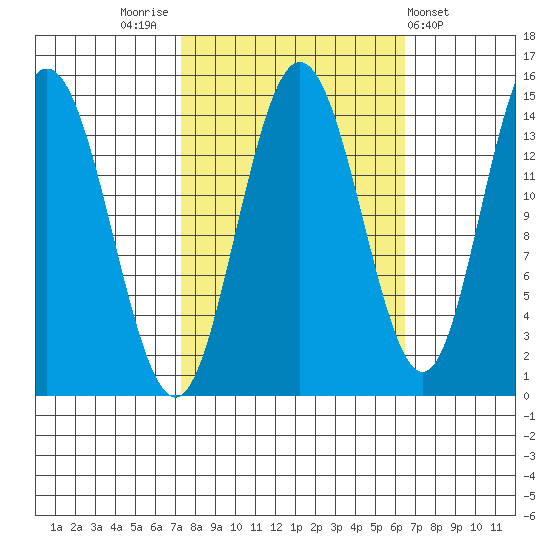 Composite Island tide chart for Monday, October 4, 2021