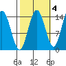 Composite Island tide chart for Monday, October 4, 2021