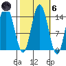 Composite Island tide chart for Wednesday, October 6, 2021
