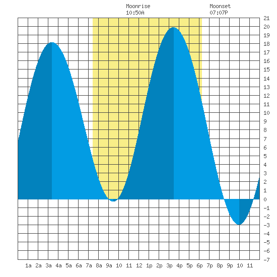 Composite Island tide chart for Friday, October 8, 2021