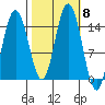 Composite Island tide chart for Friday, October 8, 2021
