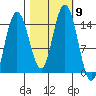 Composite Island tide chart for Saturday, October 9, 2021