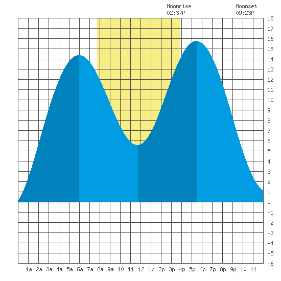 Composite Island tide chart for Wednesday, November 10, 2021