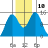 Composite Island tide chart for Wednesday, November 10, 2021