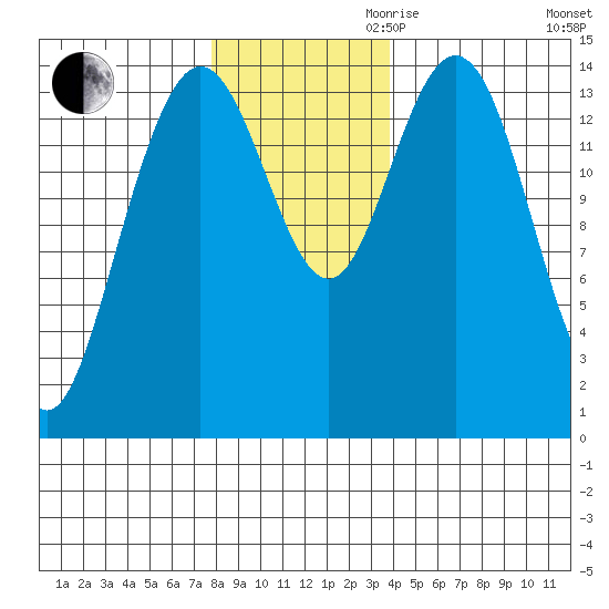 Composite Island tide chart for Thursday, November 11, 2021