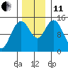 Composite Island tide chart for Thursday, November 11, 2021