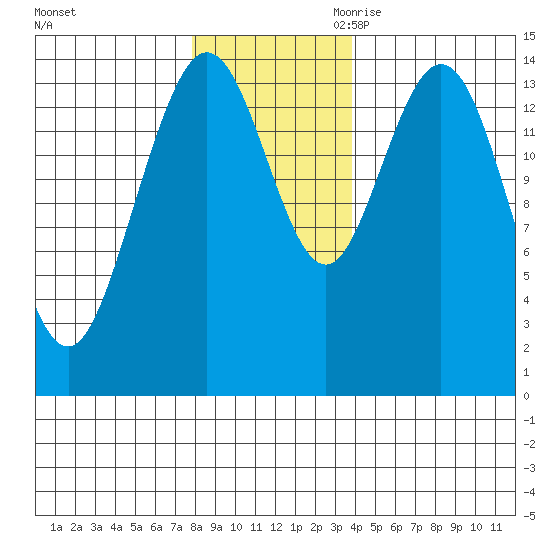 Composite Island tide chart for Friday, November 12, 2021