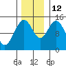 Composite Island tide chart for Friday, November 12, 2021