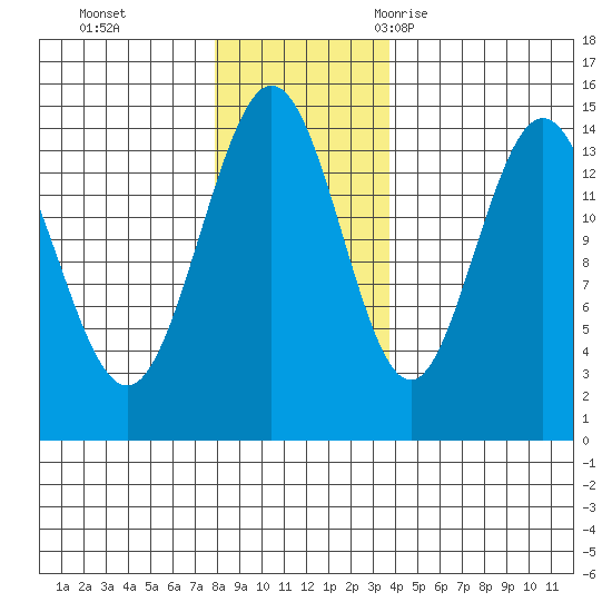 Composite Island tide chart for Sunday, November 14, 2021