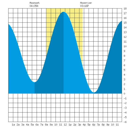 Composite Island tide chart for Tuesday, November 16, 2021