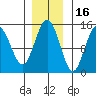 Composite Island tide chart for Tuesday, November 16, 2021
