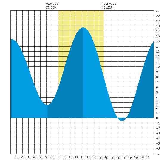 Composite Island tide chart for Wednesday, November 17, 2021