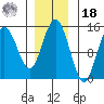 Composite Island tide chart for Thursday, November 18, 2021