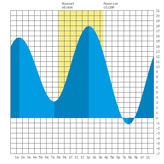 Composite Island tide chart for Friday, November 19, 2021