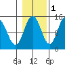 Composite Island tide chart for Monday, November 1, 2021