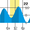 Composite Island tide chart for Monday, November 22, 2021