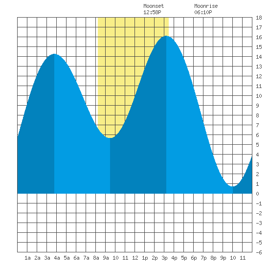 Composite Island tide chart for Tuesday, November 23, 2021