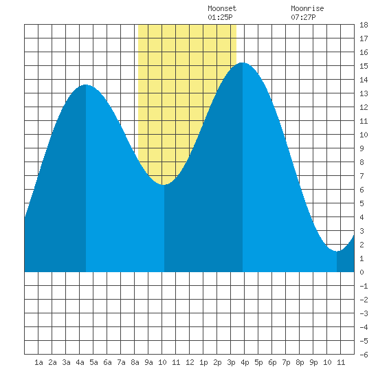 Composite Island tide chart for Wednesday, November 24, 2021