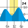 Composite Island tide chart for Wednesday, November 24, 2021