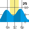 Composite Island tide chart for Thursday, November 25, 2021