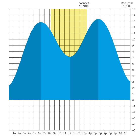 Composite Island tide chart for Friday, November 26, 2021