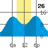 Composite Island tide chart for Friday, November 26, 2021