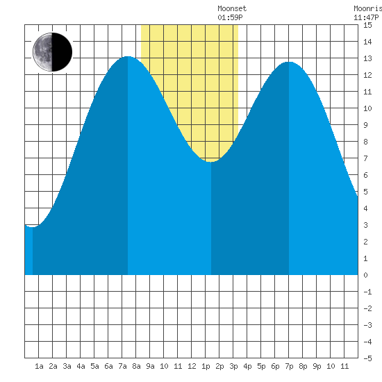 Composite Island tide chart for Saturday, November 27, 2021