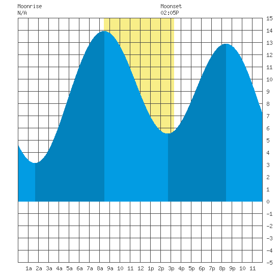 Composite Island tide chart for Sunday, November 28, 2021
