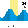 Composite Island tide chart for Sunday, November 28, 2021