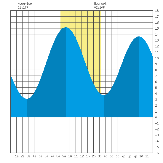 Composite Island tide chart for Monday, November 29, 2021