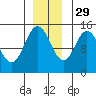 Composite Island tide chart for Monday, November 29, 2021