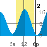 Composite Island tide chart for Tuesday, November 2, 2021