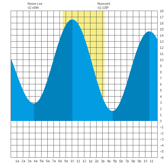 Composite Island tide chart for Tuesday, November 30, 2021