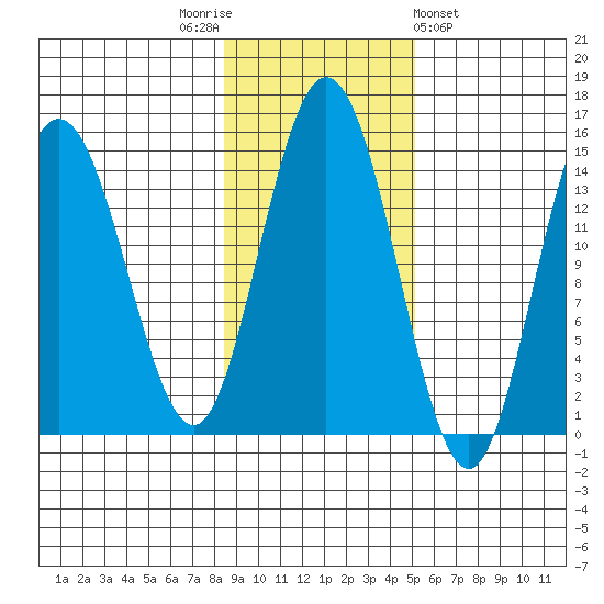 Composite Island tide chart for Wednesday, November 3, 2021
