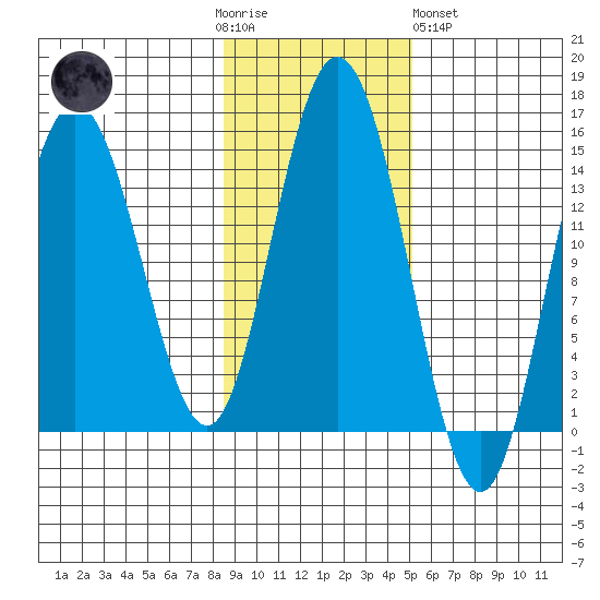 Composite Island tide chart for Thursday, November 4, 2021