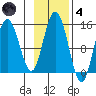Composite Island tide chart for Thursday, November 4, 2021